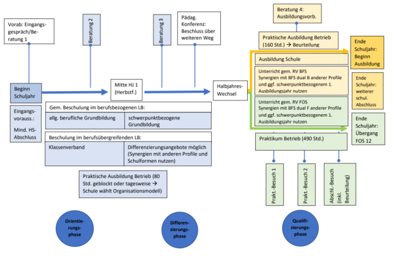Quelle: https://www.mk.niedersachsen.de/download/222334/BFS_dual_Konzeptpapier.pdf